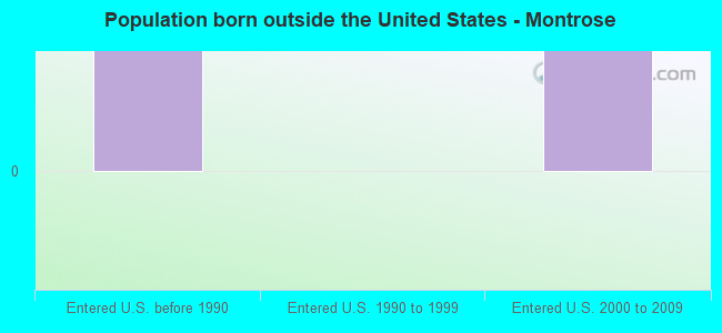 Population born outside the United States - Montrose