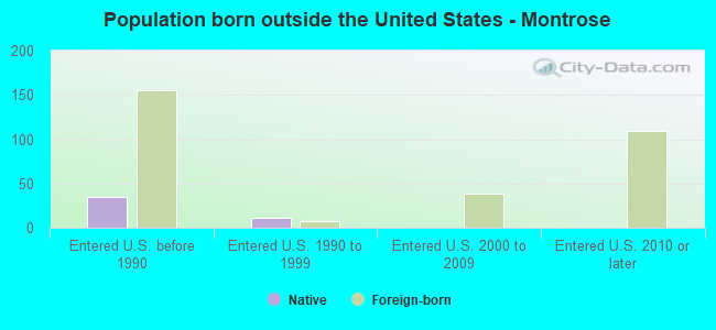 Population born outside the United States - Montrose