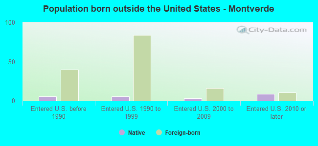 Population born outside the United States - Montverde