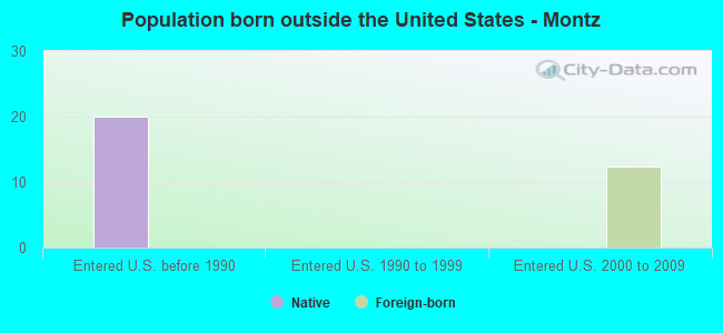 Population born outside the United States - Montz