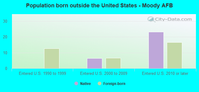 Population born outside the United States - Moody AFB