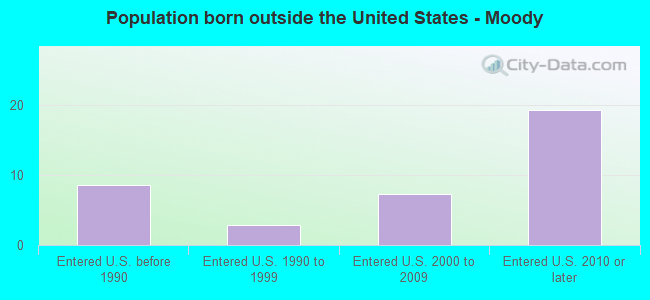 Population born outside the United States - Moody