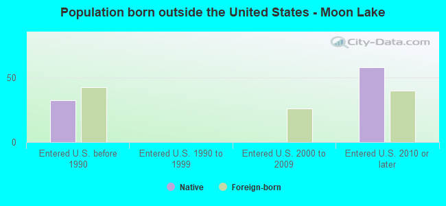 Population born outside the United States - Moon Lake