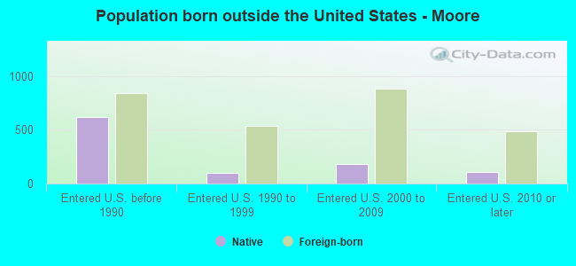 Population born outside the United States - Moore