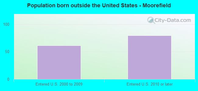 Population born outside the United States - Moorefield