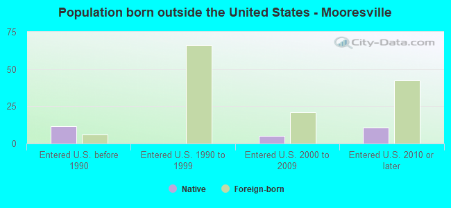 Population born outside the United States - Mooresville