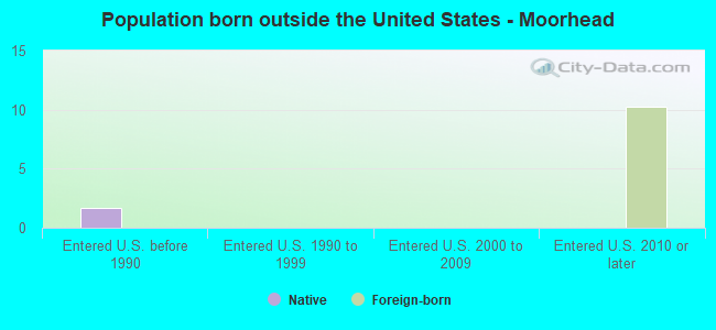 Population born outside the United States - Moorhead