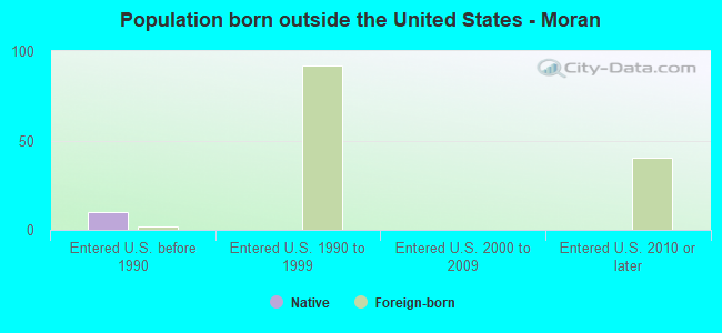 Population born outside the United States - Moran