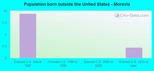 Population born outside the United States - Moravia