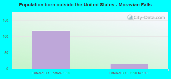 Population born outside the United States - Moravian Falls