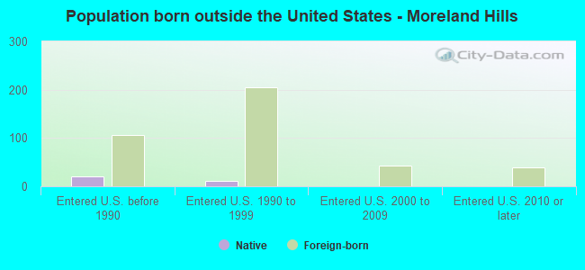 Population born outside the United States - Moreland Hills