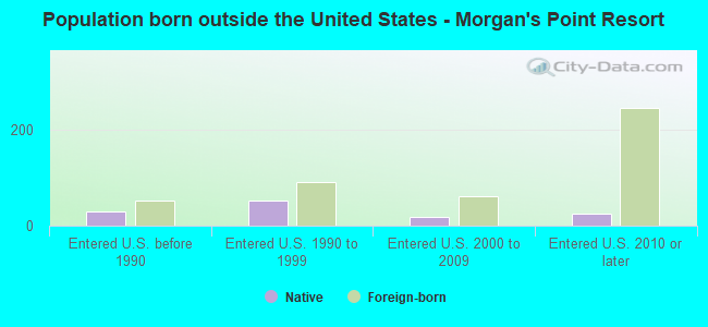 Population born outside the United States - Morgan's Point Resort