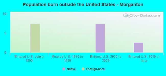 Population born outside the United States - Morganton