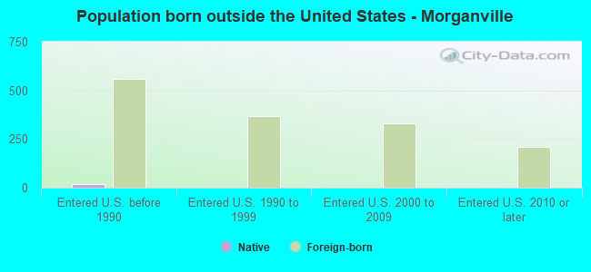 Population born outside the United States - Morganville