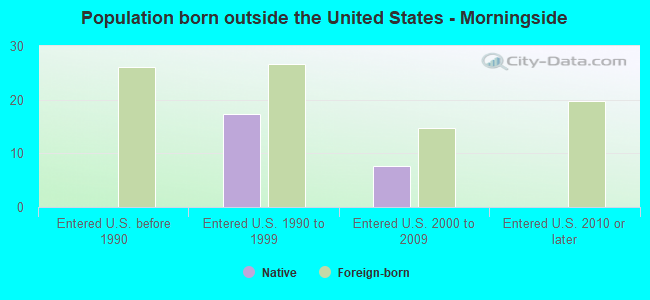 Population born outside the United States - Morningside