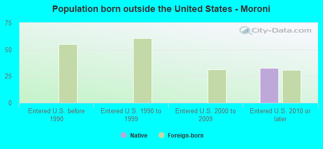 Population born outside the United States - Moroni