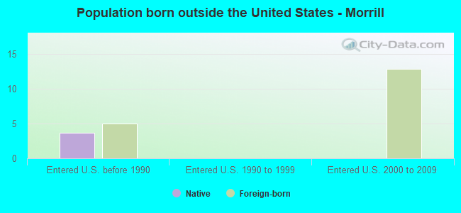 Population born outside the United States - Morrill