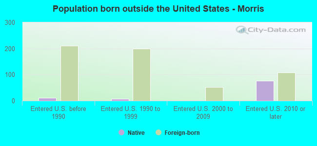 Population born outside the United States - Morris