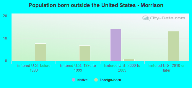 Population born outside the United States - Morrison