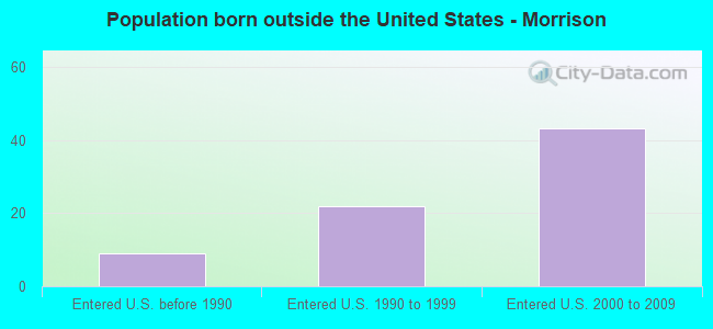 Population born outside the United States - Morrison