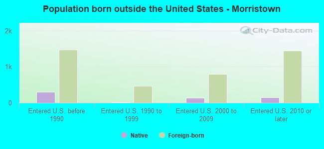 Population born outside the United States - Morristown