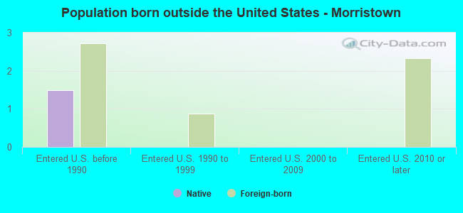 Population born outside the United States - Morristown