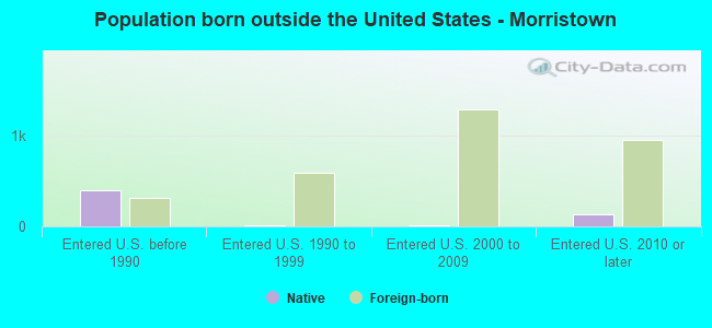 Population born outside the United States - Morristown