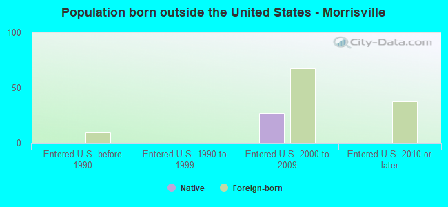 Population born outside the United States - Morrisville