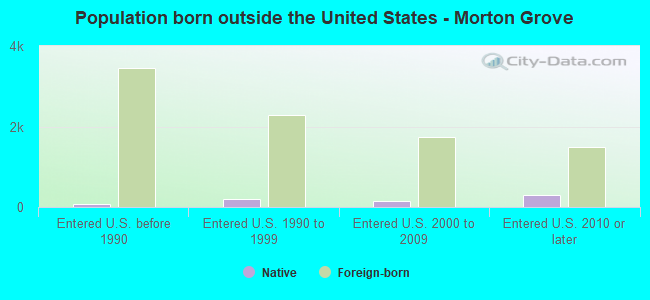 Population born outside the United States - Morton Grove