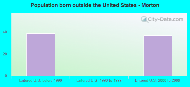 Population born outside the United States - Morton