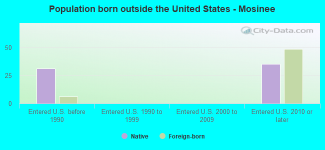Population born outside the United States - Mosinee