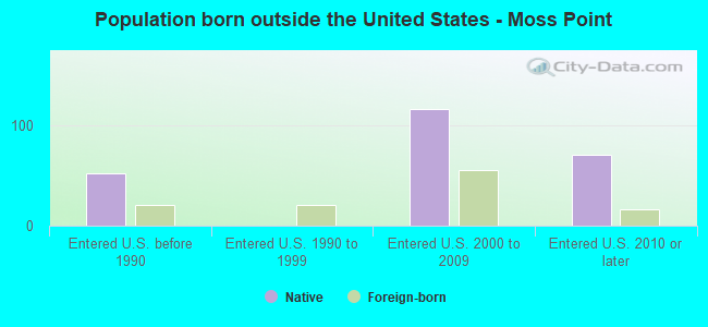 Population born outside the United States - Moss Point