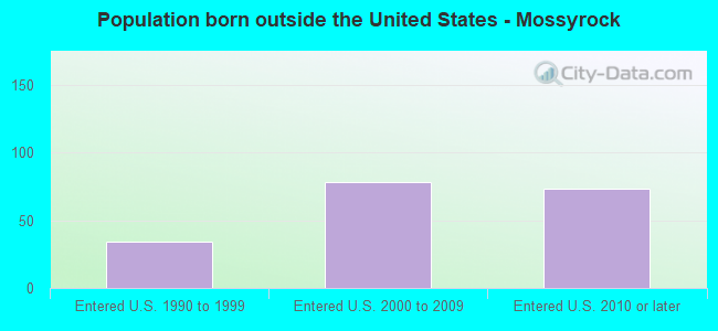 Population born outside the United States - Mossyrock