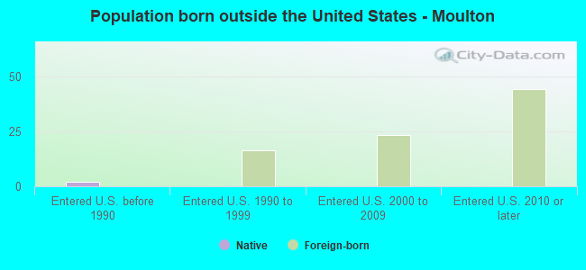 Population born outside the United States - Moulton