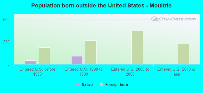 Population born outside the United States - Moultrie