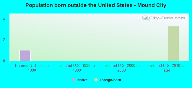Population born outside the United States - Mound City