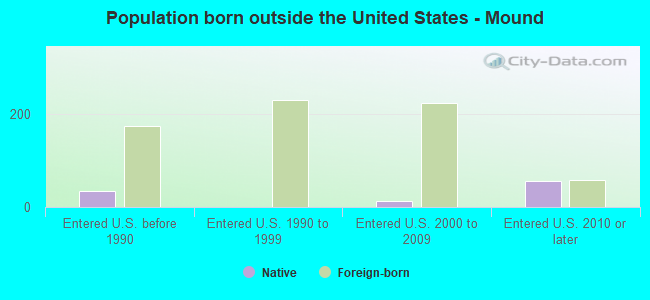 Population born outside the United States - Mound