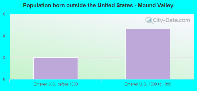 Population born outside the United States - Mound Valley