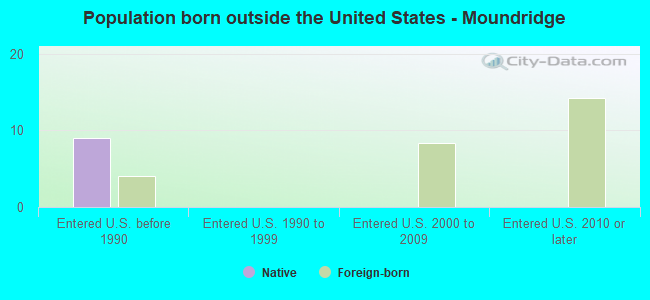 Population born outside the United States - Moundridge