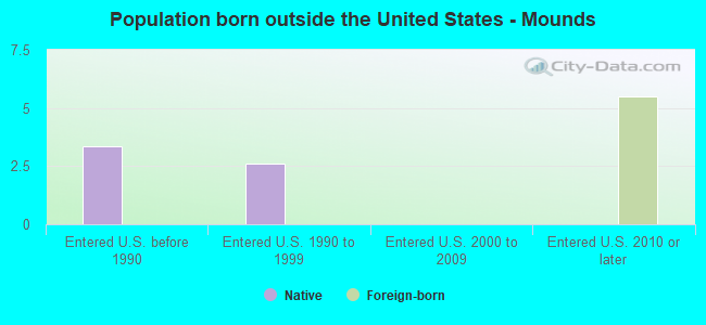 Population born outside the United States - Mounds