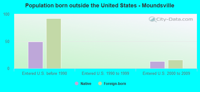 Population born outside the United States - Moundsville
