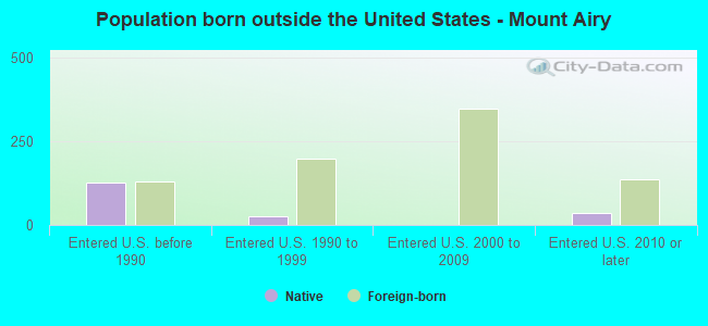 Population born outside the United States - Mount Airy