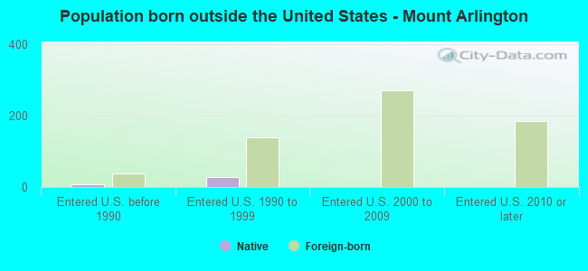 Population born outside the United States - Mount Arlington