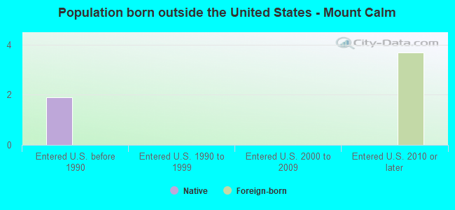 Population born outside the United States - Mount Calm