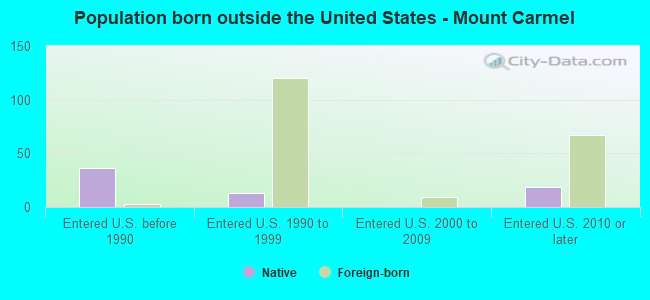Population born outside the United States - Mount Carmel