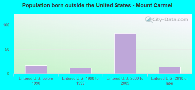 Population born outside the United States - Mount Carmel
