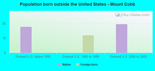 Population born outside the United States - Mount Cobb