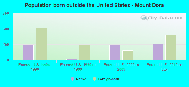 Population born outside the United States - Mount Dora