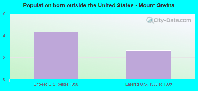 Population born outside the United States - Mount Gretna