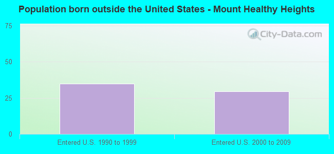 Population born outside the United States - Mount Healthy Heights